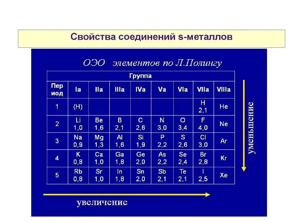 Свойства соединений элементов. Свойства соединений s элементов. Свойства соединений металлов 2 группы. CL/S - элемент.