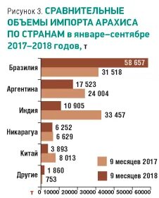 Страны производители арахиса
