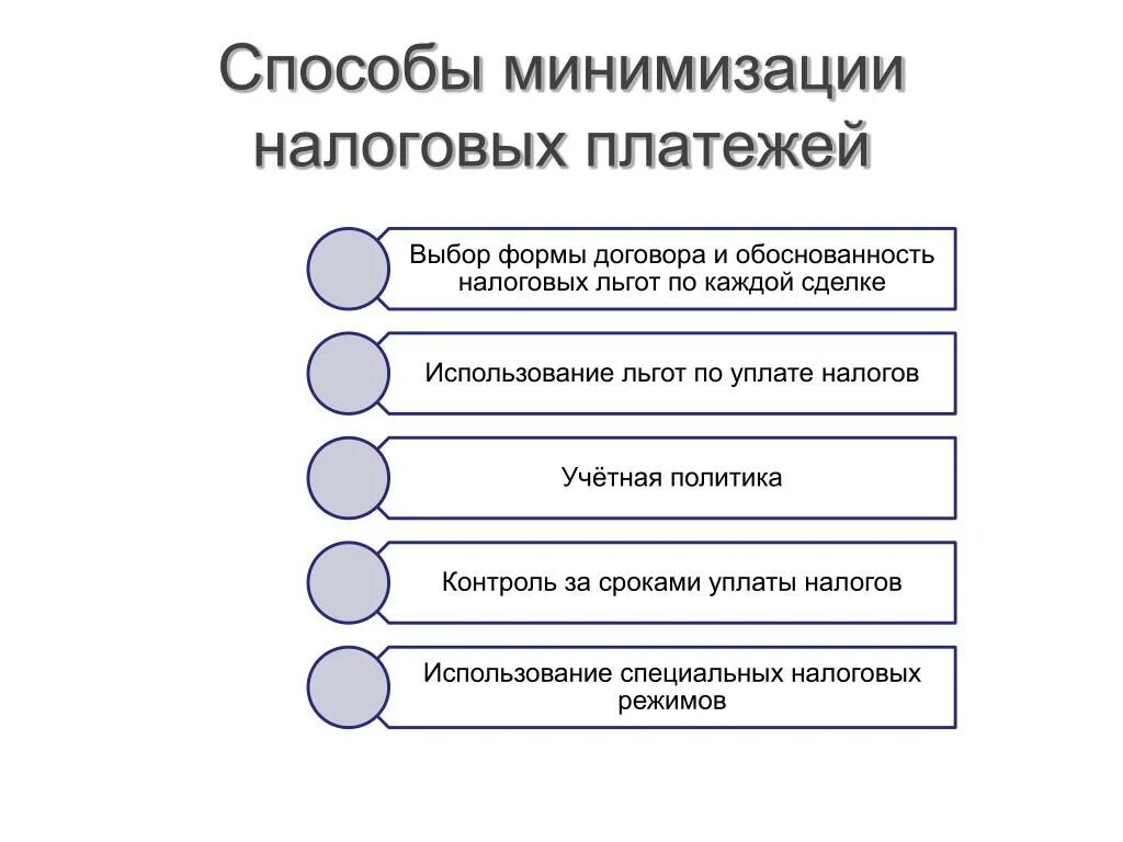 Схемы минимизации налогов организации. Схема минимизации налоговой нагрузки. Оптимизация налогообложения схемы. Схемы по минимизации налогообложения.