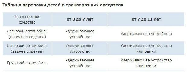 Со скольки лет детям можно ездить на переднем сиденье. Правила перевоза детей на переднем сиденье. Перевозка детей таблица. Правила провоза детей до 7 лет в автобусе. Со скольки лет можно ездить детям впереди