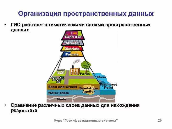 Принципы организации информации в ГИС. Пример слоевой организации данных. Концептуальная схема организации данных в ГИС. Уровни организации данных в ГИС. Организация информации в гис