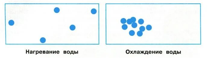 Рисунок нагревания воздуха. Схематический рисунок частиц воздуха при нагревании. Частицы воды при нагревании и охлаждении рисунок. Схема как располагаются частицы воды при нагревании. Схематическое изображение частиц воды при нагревании.