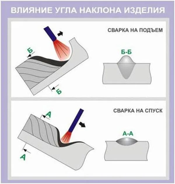 Как влияет угол. Сварка электродом угол наклона. угол наклона электрода при ручной дуговой. ручная дуговая сварка методом на подъем. угол наклона электрода при сварке.