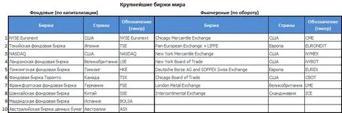 Крупнейшие компании на фондовом рынке