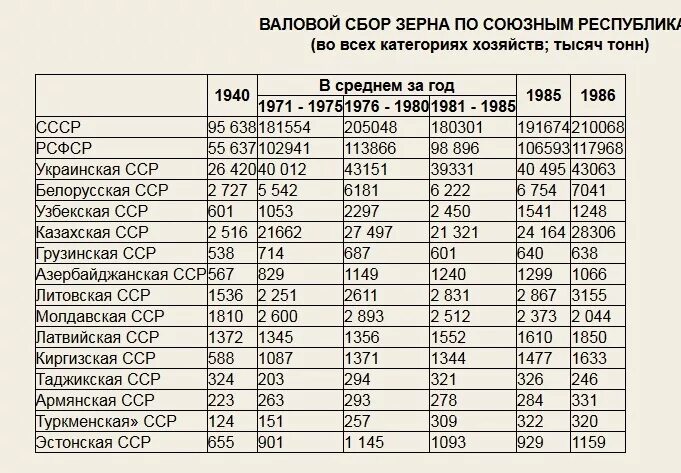 Года выпуска и на сколько. Производство зерна в СССР. Сбор зерновых в СССР по годам. Урожайность зерновых в СССР по годам таблица. Производство пшеницы в СССР.