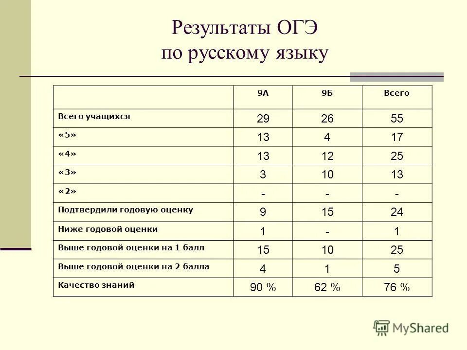 Результаты огэ математика 9. Таблица результатов ОГЭ. Результаты ОГЭ. Результаты ОГЭ оценки. Таблица оценки результатов ОГЭ.