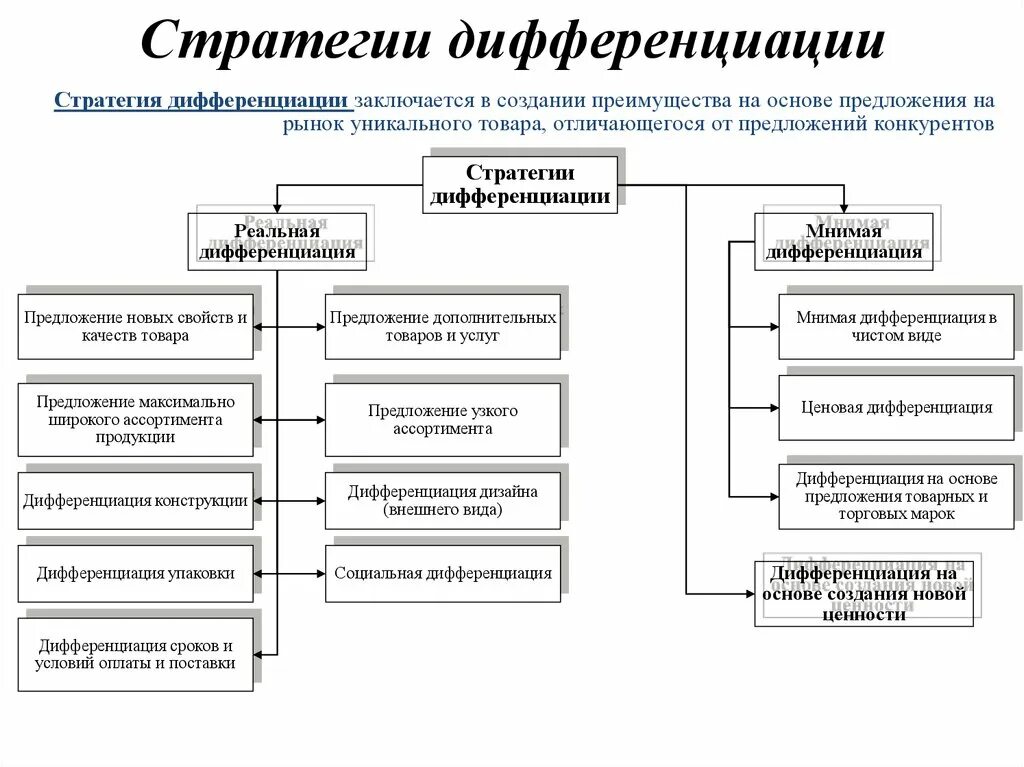 Факторы эффективной реализации стратегии дифференциации:. Типы стратегий дифференциации. Характерные черты стратегии дифференциации. Риск стратегии дифференциации:. Дифференциация управления