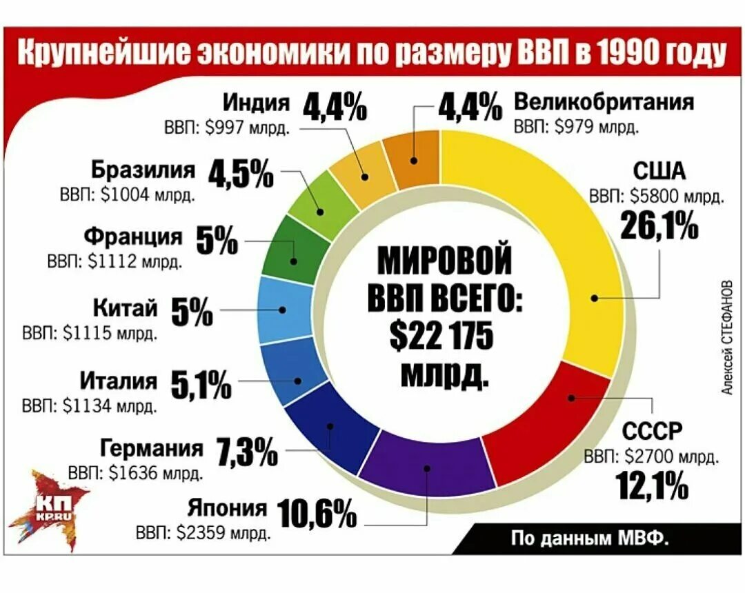 Какая страна первая в экономике