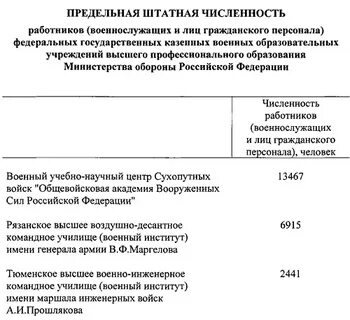 Предельная штатная