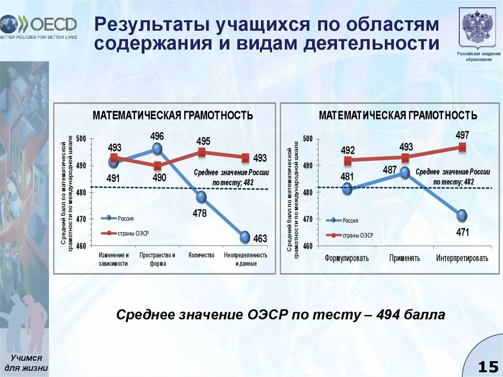 Математическая грамотность результаты. Результаты математической грамотности. Уровни математической грамотности Pisa. Уровни математической грамотности в исследовании Pisa. ОЭСР Результаты деятельности.