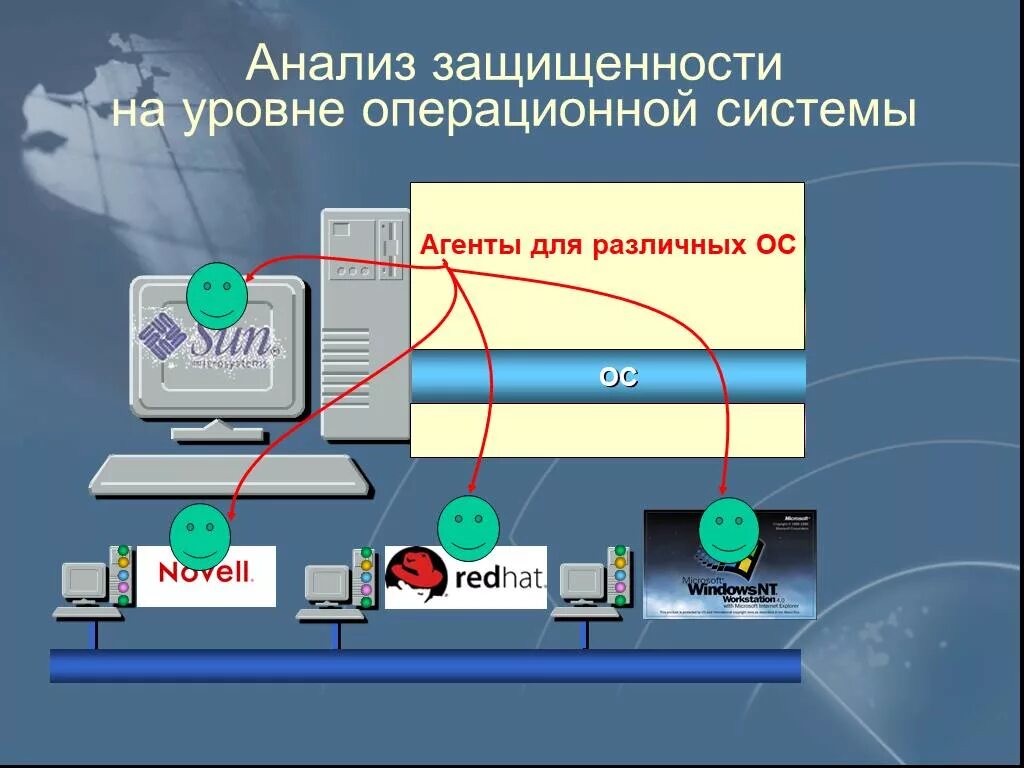 Системы анализа защищенности. Уровень операционной безопасности. Уровни безопасности ОС. Системы защиты в операционных системах.