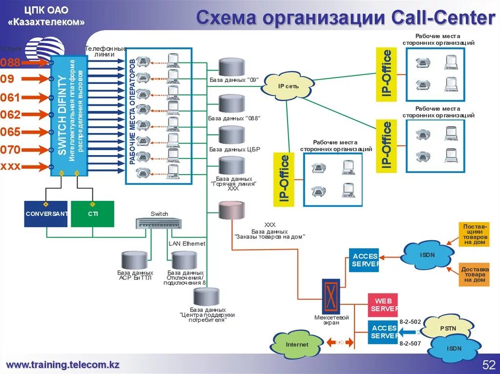 Схема IVR телефонии. Организационная схема колл центра. Схема звонков телефонии IP В компании. Схема работы колл центра. Управление сетью учреждений