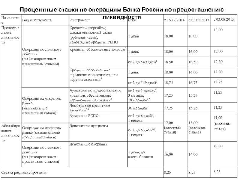 Процентные ставки по операциям банка РФ. Проценты, виды процентных ставок.. Процентные ставки по операциям ЦБ. Минимальные процентные ставки. Операции с процентами в банке