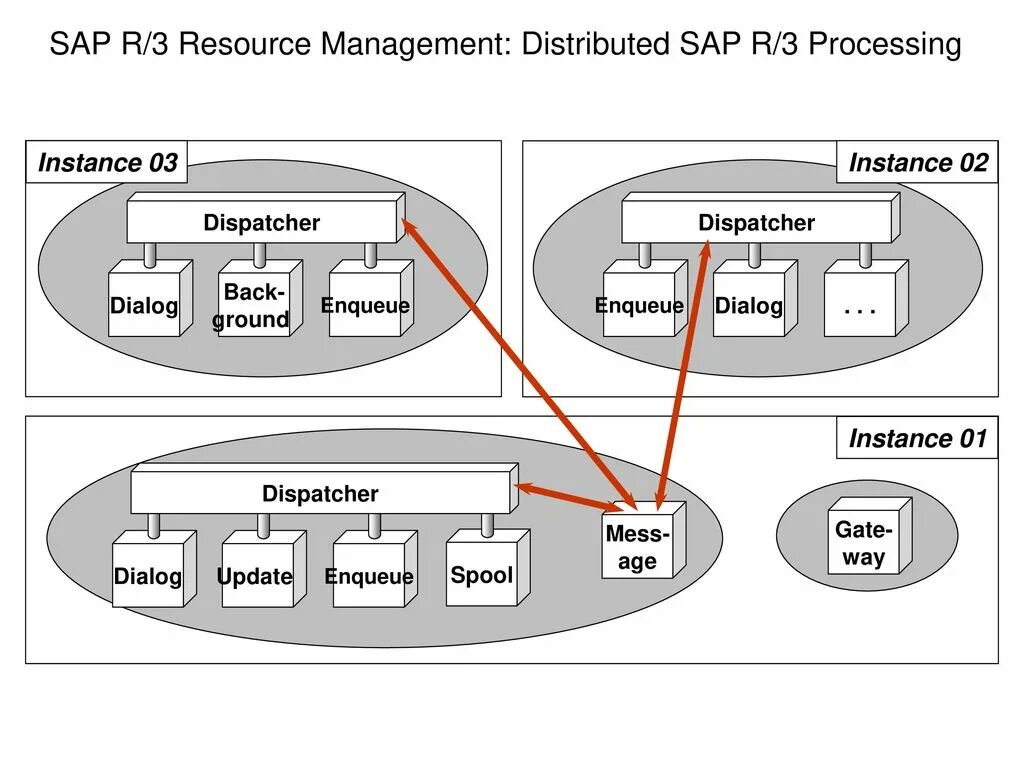 Distributed processing