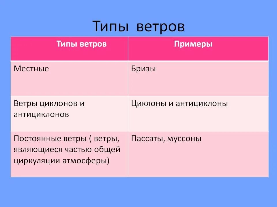 Муссонами является. Основные типы ветров. Виды ветров схема. Ветры и их виды. Ветры виды география.