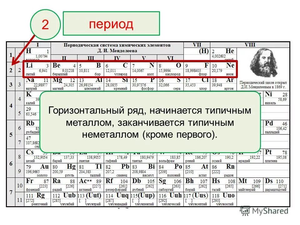 Названия групп неметаллов. Период периодической системы. Периодическая система металлы и неметаллы. Неметаллы в таблице Менделеева. Горизонтальный ряд химических элементов.