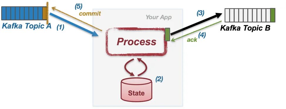 Ksqldb. Стриминг платформы. Processing app. Processing app. Application process university.