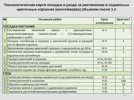Карта ухода