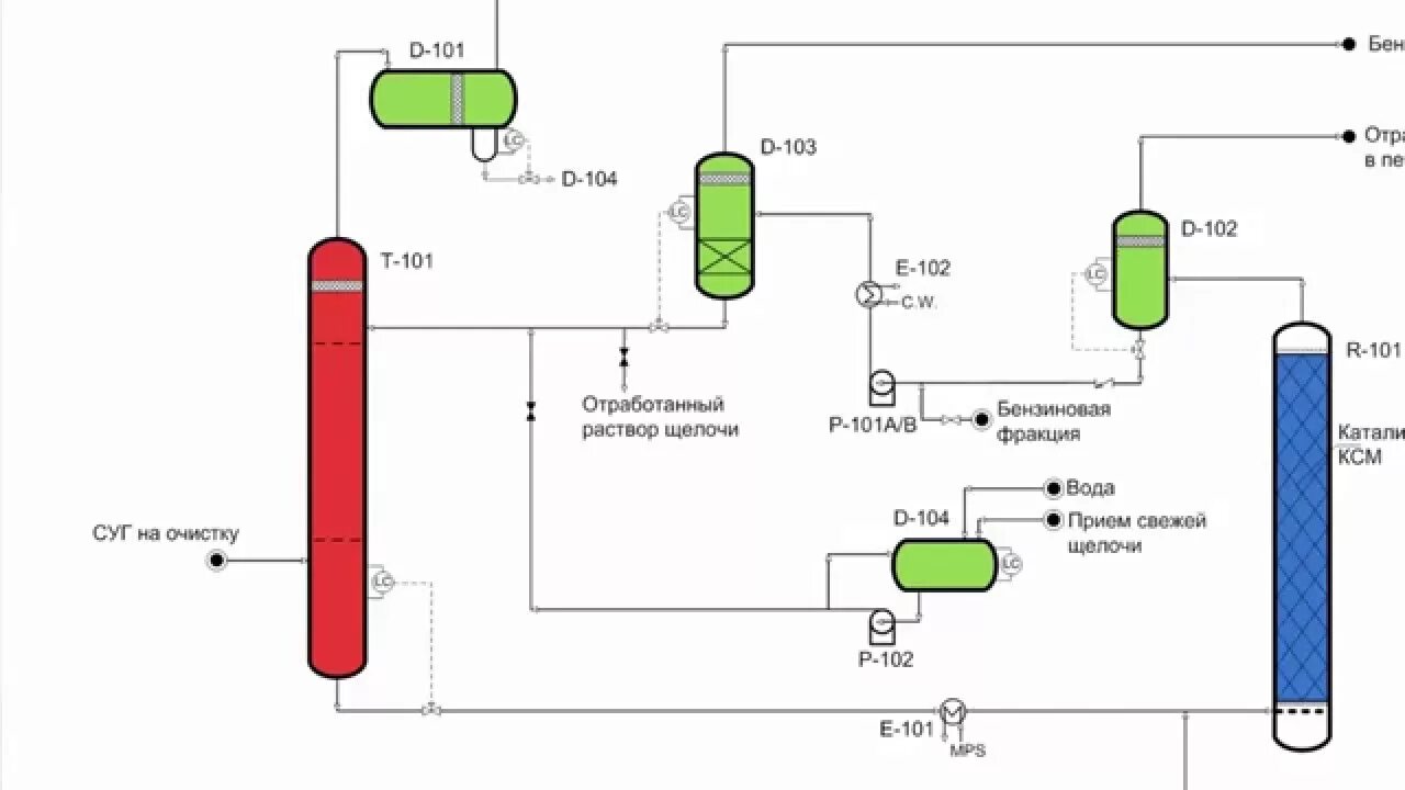 Очистка топливного газа. Сепаратор сжиженного природного газа схема. Демеркаптанизация сжиженных газов. Аминовая очистка газа схема. Технологическая схема установки Merox.