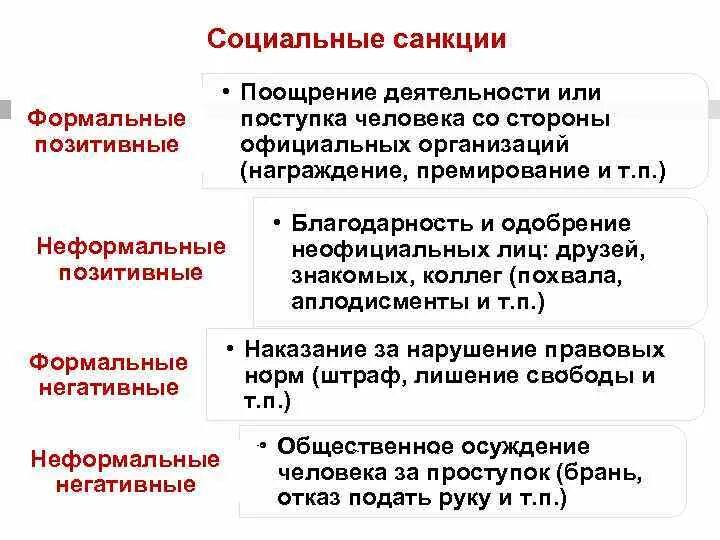 Приведите пример применения неформальной позитивной санкции. Социальные санкции. социальные санкции примеры. формальные санкции примеры. формальные и неформальные санкции.
