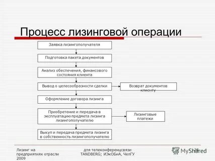 Операции процесса продаж