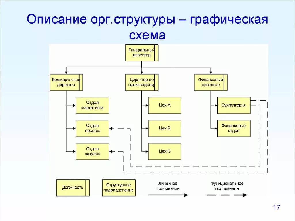 Ис подразделения. Схема подчинения сотрудников на заводе. Структура подчинения в организации схема. Структура компании схема подчинения. Схема взаимодействия структур предприятия.