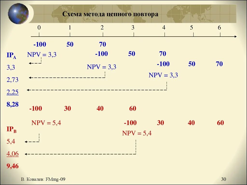 Method 9 method. Метод цепного повтора. Метод цепного повтора пример. Метод цепного повтора инвестиции. Метод бесконечного цепного повтора пример.