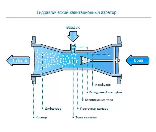 Смешать воду и воздух. Кавитационный теплогенератор схема. Вихревой кавитационный теплогенератор. Гидродинамический кавитатор.