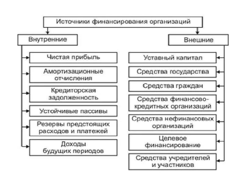 Источники финансирования схема. Источники финансовых средств фирмы. Внешние источники финансирования предприятия. Внутренние и внешние источники финансирования фирмы. Внутренние источники финансирования фирмы.