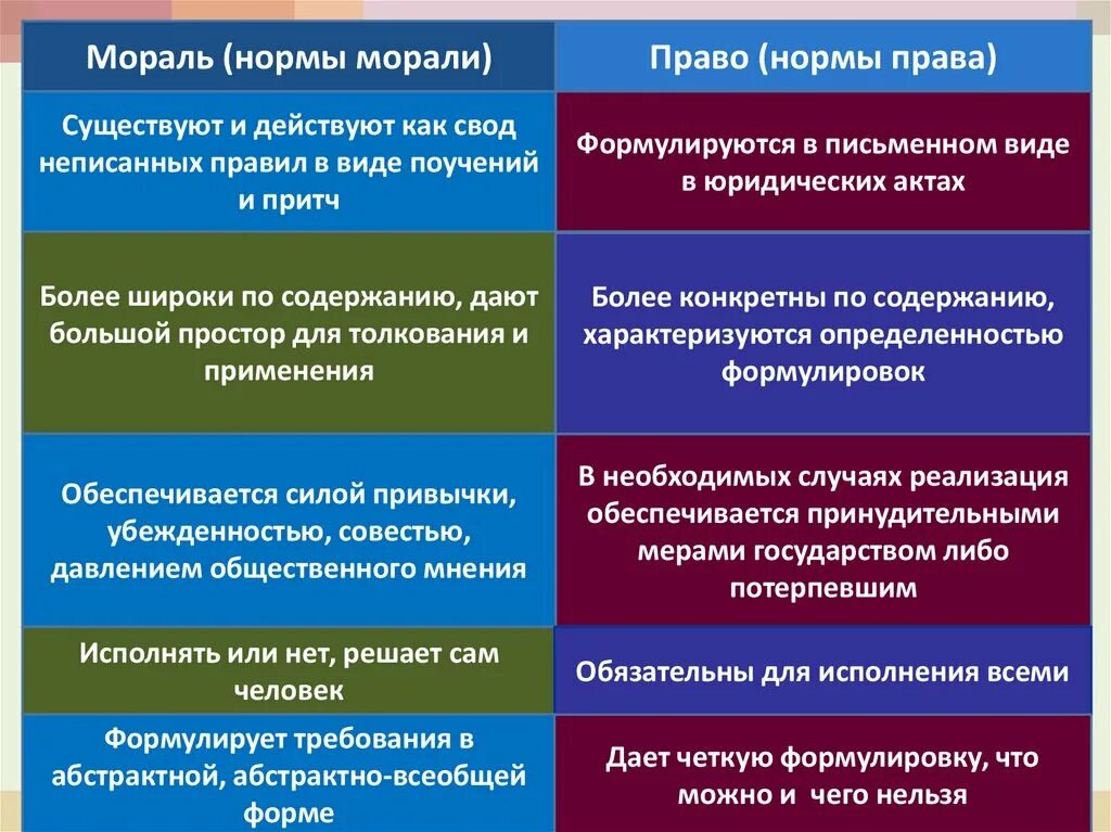 Для какого общества характерна мораль. Правовые и моральные нормы. Степень определенности формулировок нормы морали. Нормы право и нормы мораль. Сходства моральных и правовых норм.