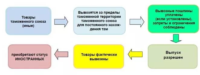 Помещение товара под таможенную процедуру экспорта. Выпуск для внутреннего потребления таможенная процедура. выпуск для внутреннего потребления схема процедуры. таможенная процедура экспорта схема. таможенная процедура выпуска для внутреннего потребления схема.