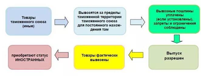 Вывезенных в таможенной процедуре экспорта. Выпуск для внутреннего потребления таможенная процедура. Таможенная процедура экспорта схема. Выпуск для внутреннего потребления схема процедуры. Таможенная процедура выпуска для внутреннего потребления схема.