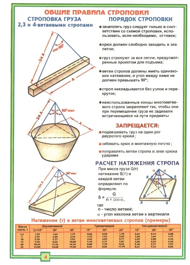 Правила строповки. Общие правила строповки грузов. Схема строповки длинномерных грузов. Стропальщик схема строповки. Нормы строповки грузов.