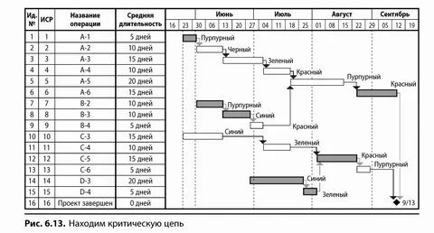 Цепочка проекта