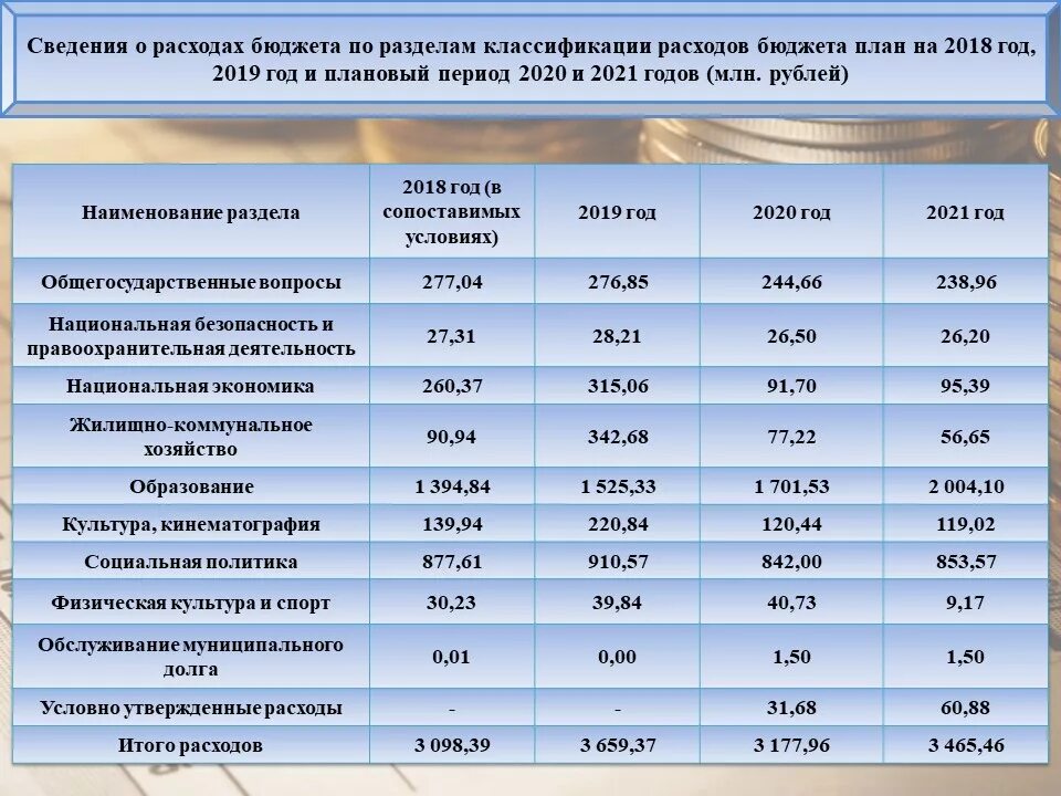 Статьи расходов в бюджете расшифровка. Статьи расходов бюджета расшифровка 2020. Статьи расходов бюджетного учреждения. Статья расходов расшифровка. Нормы расходов бюджетных учреждений