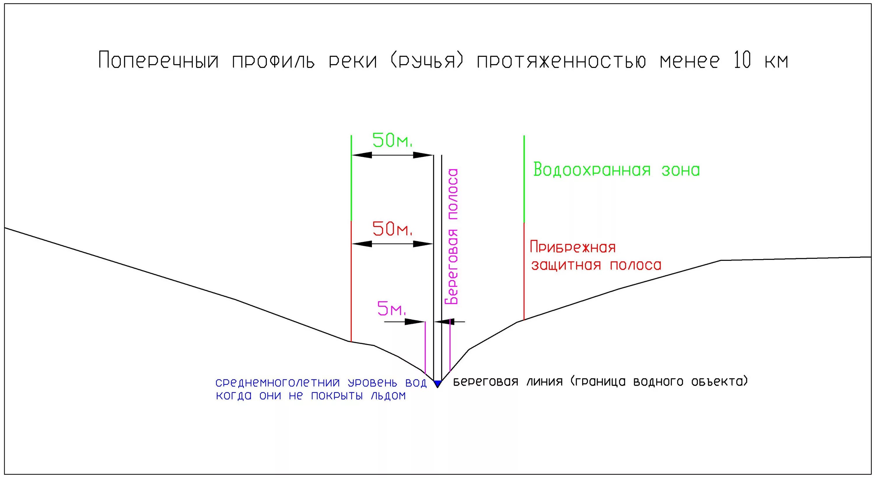 Береговая линия водоохранная зона. Ширина прибрежной защитной полосы реки. Береговая линия водоохранная зона Прибрежная защитная полоса. Ширина береговой полосы водоохранная зона. Водоохранная зона схема.