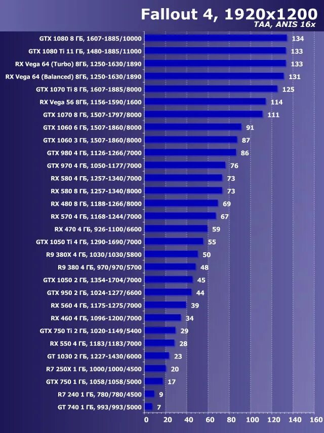Разрешение видеокарт nvidia. Таблица производительности видеокарт 2025. таблица мощности видеокарт rtx. график видеокарт nvidia. видеокарты gtx по мощности таблица.
