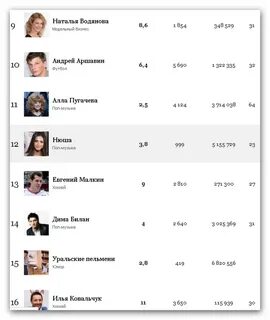 На каком месте форбс мистер бист