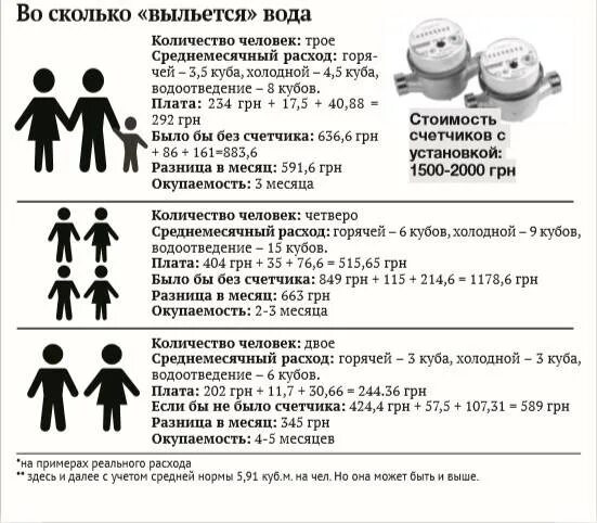 Норма расхода холодной воды в месяц. Количество воды в месяц на человека. Норма траты горячей воды в месяц. Норма кубов горячей воды на человека в месяц. Среднее потребление воды на человека.