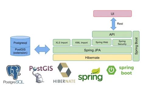 Spring hibernate properties
