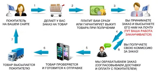 Дропшиппинг. Дропшиппинг схема. Схема работы интернет магазина. Дропшиппинг поставщики для интернет магазина.