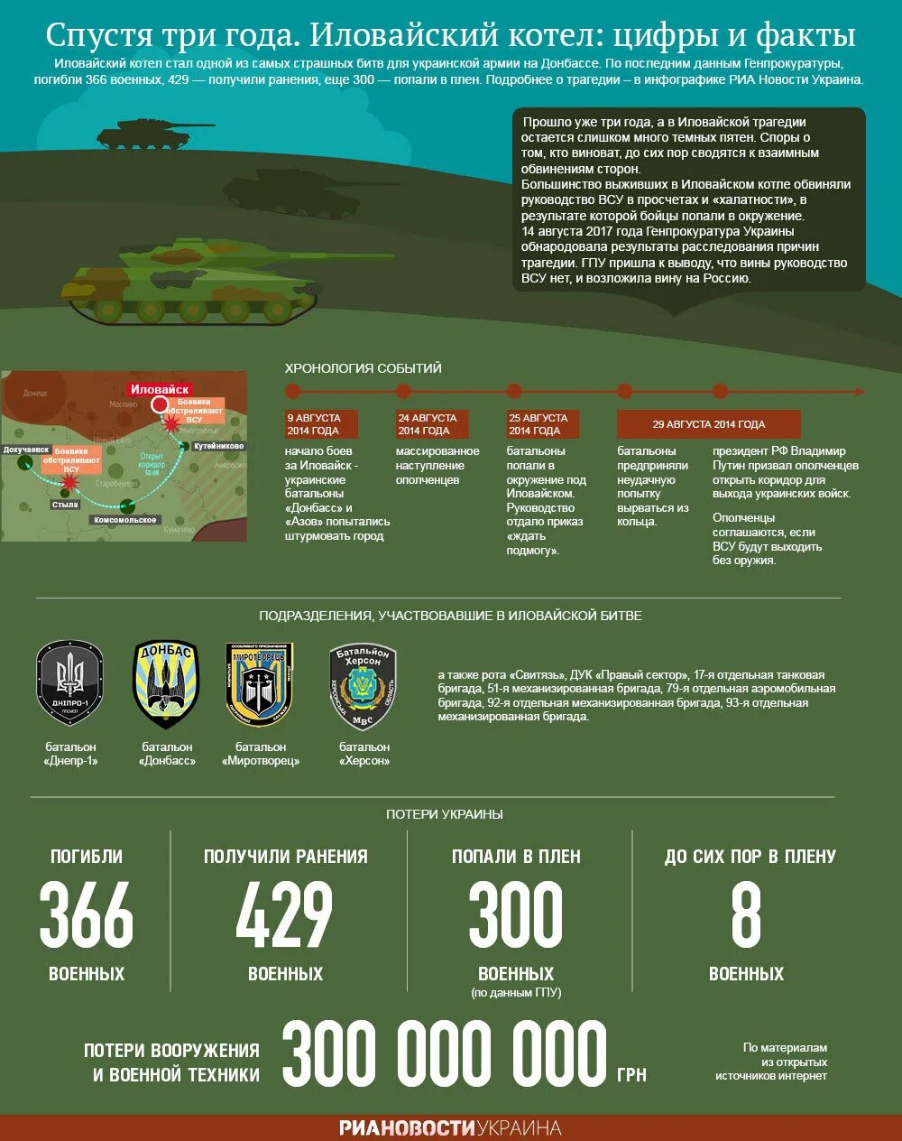 Сколько погибло на украине официальные данные. Иловайский котел 2014 года. Иловайский котел 2014 на карте. Иловайский котёл потери ВСУ. Иловайский котел техника ВСУ.