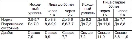 На сколько повышается сахар. Сахар в крови норма по возрасту таблица. Нормы Глюкозы в крови у мужчин таблица. Уровень Глюкозы в крови норма по возрасту таблица. Норма сахара в крови таблица по возрасту.