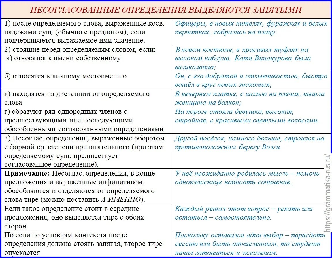 Обособленные несогласованные определения таблица. J,JCJ,ktybt cjulfcjdfyys[ b ytcjukfcjdfyys[ jghtlytktybq. Обособленные согласованные и несогласованные определения. Обособление несогласованных определений примеры. Обособление согласованных определений 8 класс