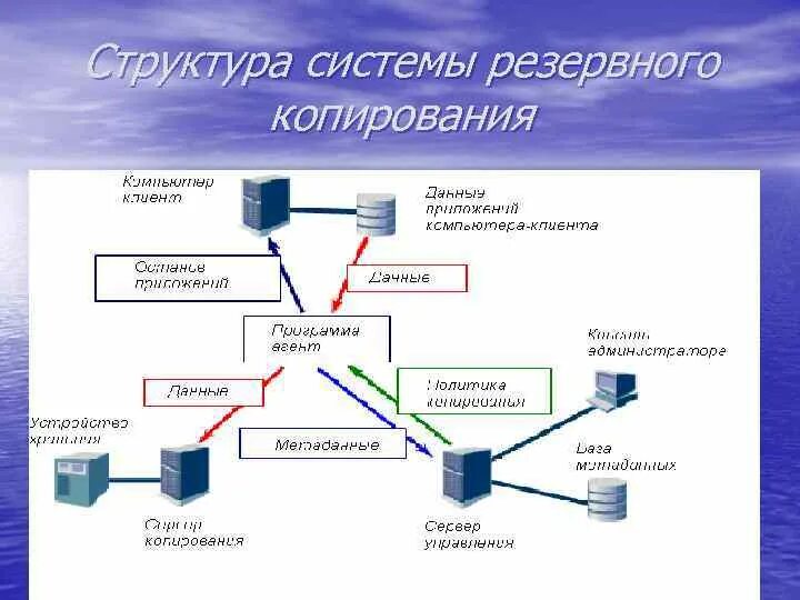 Правила работы с системами резервного копирования. Схема резервного копирования данных. Программы для резервного копирования данных. Разработка плана резервного копирования. Backup системы