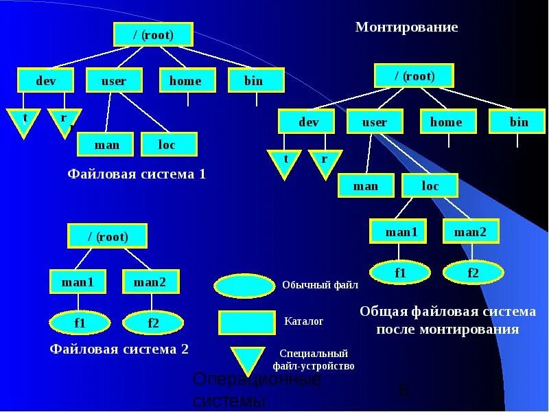 Файловая система ввод и вывод информации. Монтирование файловой системы это. монтирование это в информатике. этапы монтирования системы. устройства ввода вывода, файловая система.