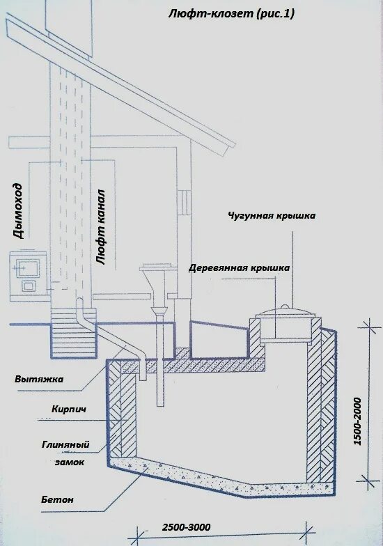 Как сделать вытяжку в дачном. Вентиляция в дачном туалете с выгребной ямой. фановая труба для выгребной ямы схема. вентиляция в выгребной яме схема. чертёж уличного туалета с выгребной ямой.