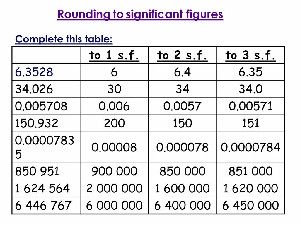 Rounding significant Figures. Three significant Figures. Round to 3 significant Figures. 2 Significant Figures. Round примеры