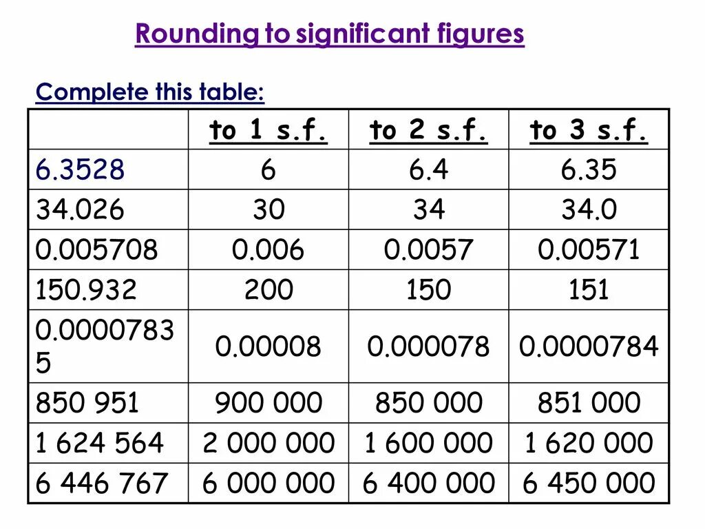 Numbers figures. Rounding significant figures. three significant figures. round to 3 significant figures. 2 significant figures.