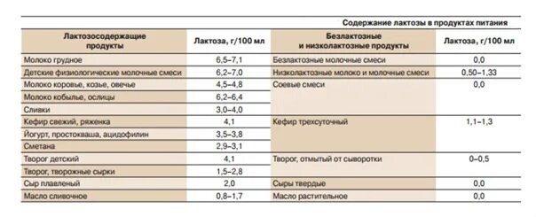 Лактоза в молочных продуктах таблица. Продукты содержащие лактозу. Лактоза в каких продуктах содержится. Список продуктов содержащих лактозу.